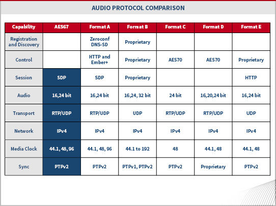 Audio Protocol Comparison Chart