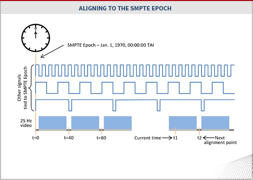 Aligning the SMPTE Epoch for Synchronization