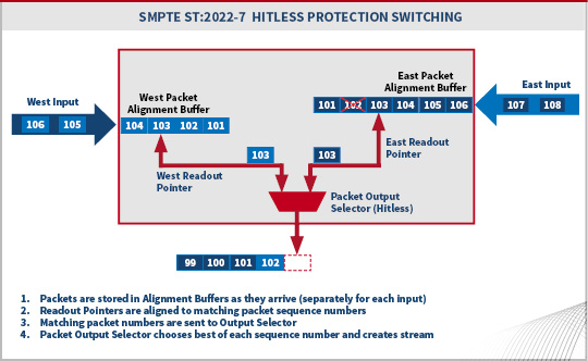 Seamless Protection Switching Diagram